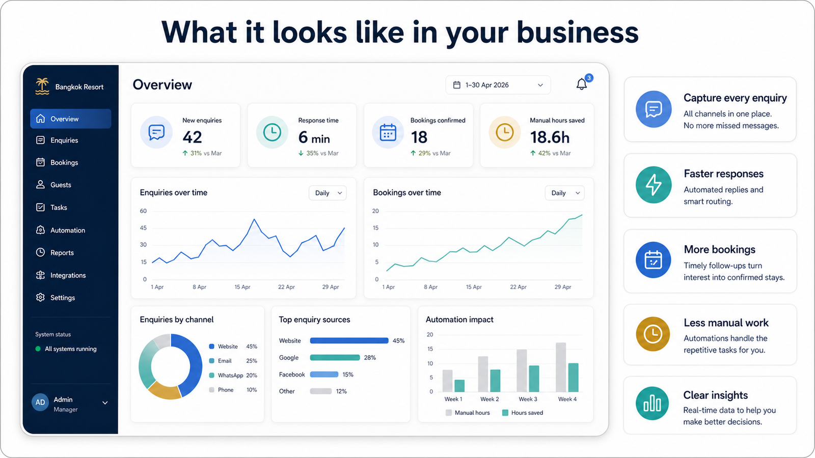 Example hospitality operations dashboard showing enquiries, response time, bookings, saved manual hours, and expected automation outcomes